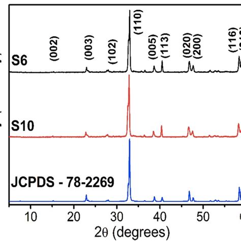 XRD Diffractograms Taken At A Scan Rate Of 0 02 Min For Samples S6