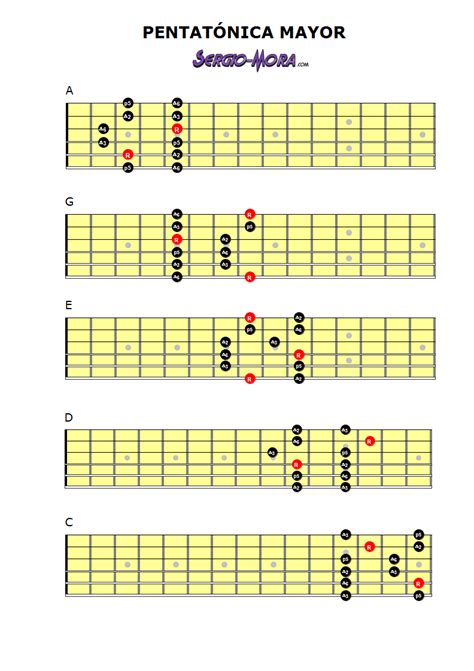 Domina La Pentat Nica Mayor Y Menor Sergio Mora Clases De Guitarra