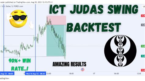 ICT Judas Swing Trading Strategy Explained And Back Test YouTube