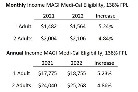 Big Increase for the 2022 Medi-Cal Income Amounts