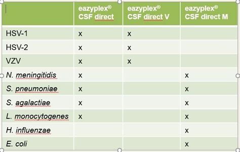 Eazyplex® Csf Direct