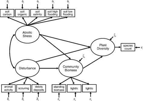 Example Of A Structural Equation Model Based On Classical Measurement Download Scientific