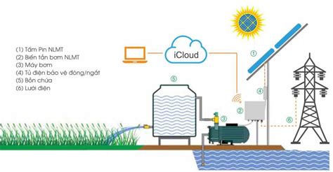 Hệ Thống Bơm Nước Sử Dụng Điện Năng Lượng Mặt Trời