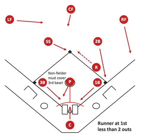 Printable Baseball Defensive Situations Diagrams - Printable Word Searches