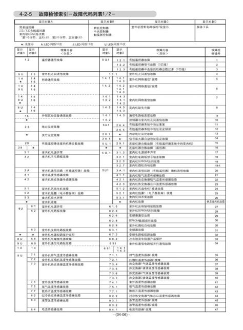 富士通空调故障代码大全及维修（珍藏版）快易家修网 您身边的家电维修专家