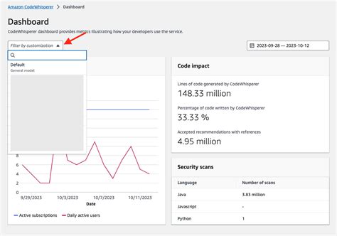 Introducing Amazon Codewhisperer Dashboard And Cloudwatch Metrics