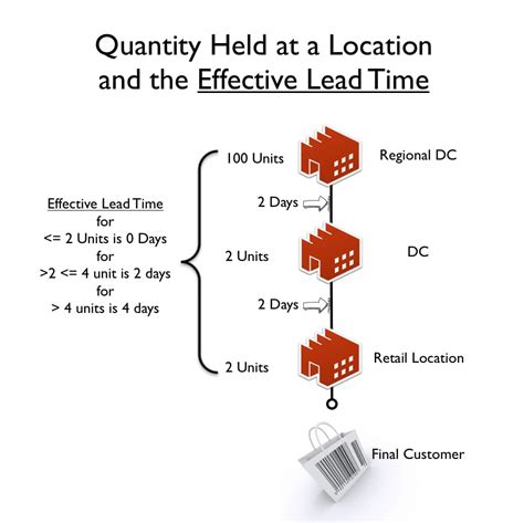 How to Supply Plan Long Lead Time vs Short Lead Time Items - Brightwork Research & Analysis