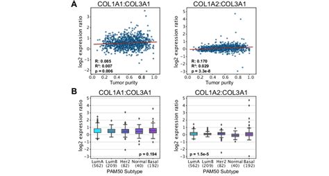 figure   biologically relevant colcol expression ratio adjusts
