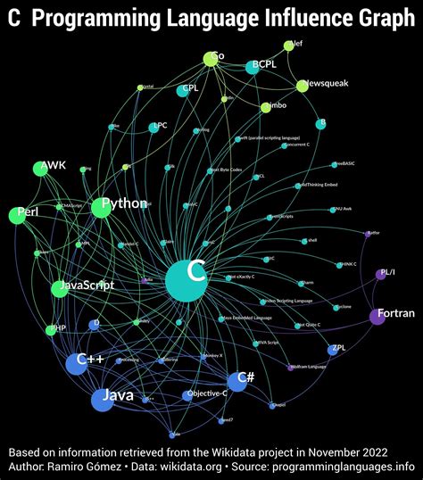 C Programming Language Influence Graph Oc R Dataisbeautiful