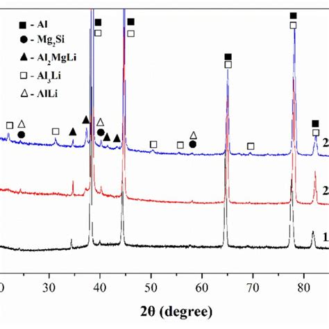 X Ray Diffraction Xrd Results Of As Cast Al 5 5mg Xli 0 1zr Alloys