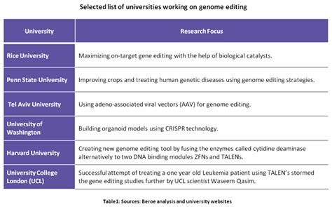 Genome Editing The Future Of Drug Discovery