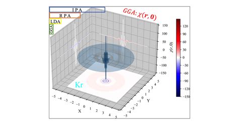 Investigating The Linear Response Function Under Approximations