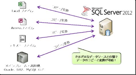 Sqlserver Integration Services の概要とインストール