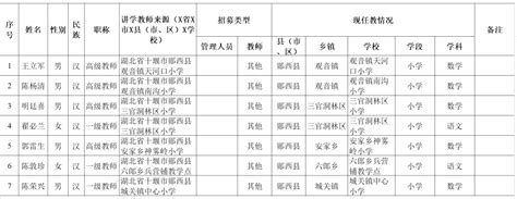 郧西县银龄讲学计划2023－2024学年招募讲学教师结果公示教育湖北情况