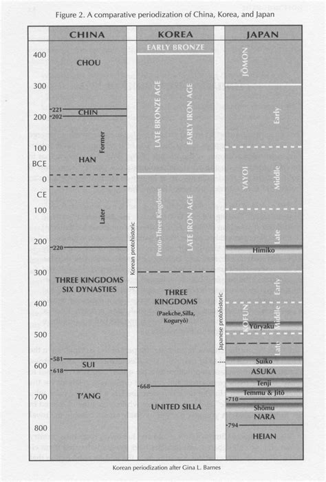 Ancient East Asia timeline