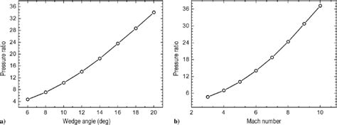 Variations of the pressure ratio with wedge angle and Mach number for ...