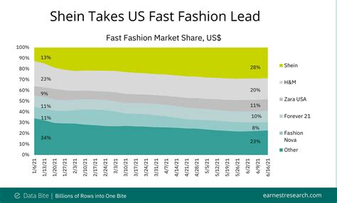 Shein Now Leads Fast Fashion Earnest Analytics