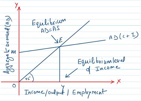 Explain The Process Of Determination Of Equilibrium National Income Class 12