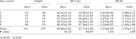 Age And Sex Specific Descriptive Statistics Of The Head Circumference