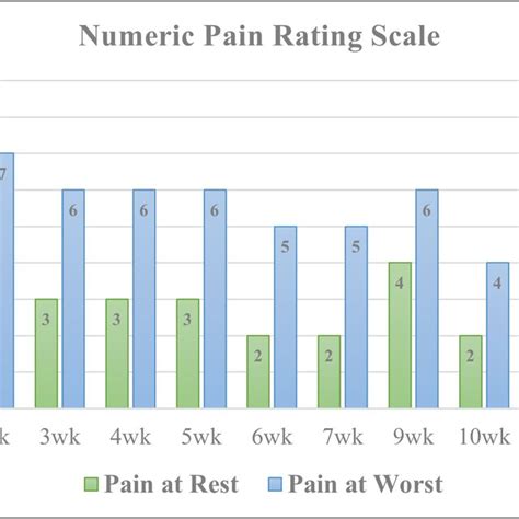 Numeric Pain Rating Scale 0 10 Initial Initial Prp Injection To