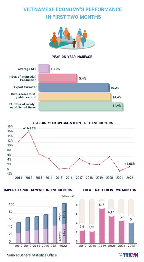 Vietnam S Economic Performance In The First Two Months