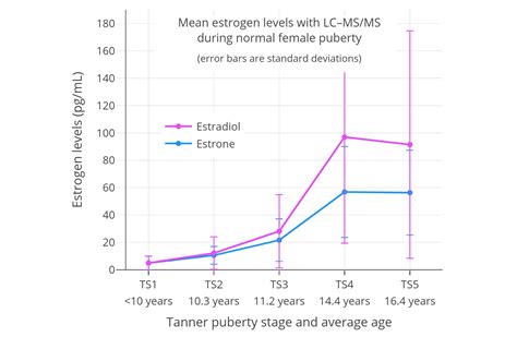 Hormone Levels During Normal Puberty In Cisgender Girls Transfeminine