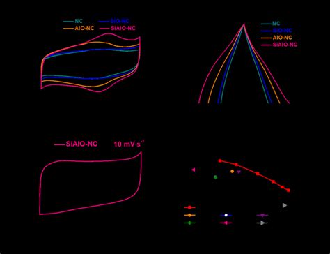 A Cv Curves At 10 Mv S −1 And B Galvanostatic Charge Discharge Download Scientific Diagram