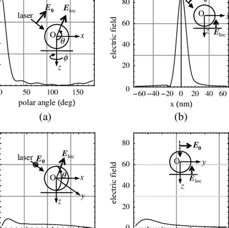 Calculated Local Electric Field Amplitudes E Loc A On The SIGN