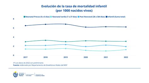 Mortalidad infantil continúa tendencia al descenso MSP