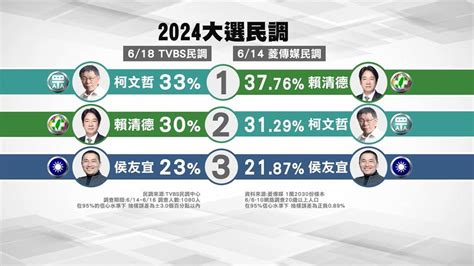 柯文哲民調超車成第一 侯友宜諷「發言像煙火 一吹就散」 民視運動網