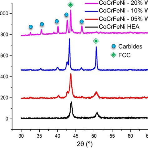 X Ray Diffraction Patterns Of The Cocrfeni Wc Composites Together With