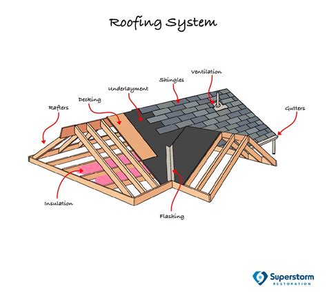 Parts Of Roof Diagram Terminology Roofing Labeled