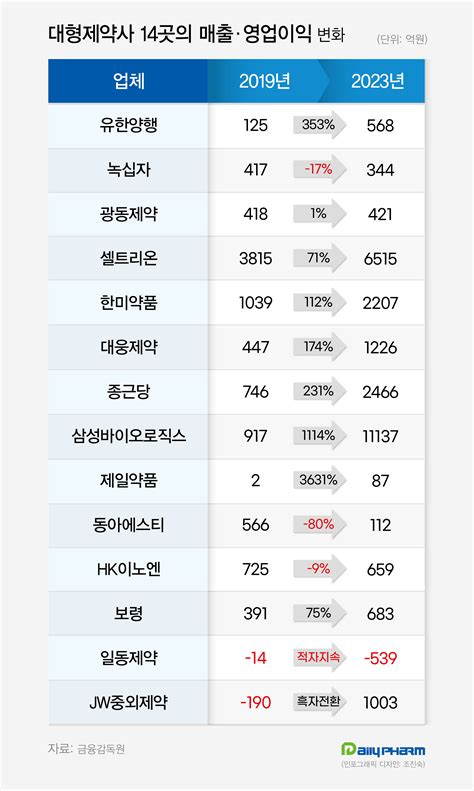 데일리팜 대형사 날고 중소사 기고제약산업 구조조정 가속화