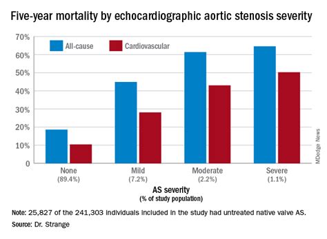 Moderate Aortic Stenosis Just As Deadly As Severe As Mdedge Cardiology