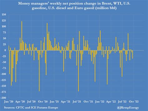 John Kemp On Twitter Oil Investors Ready For Recession