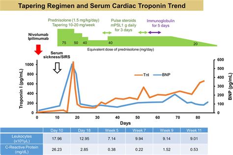 Tapering Regimen And Serum Cardiac Troponin Timeline Of The Cardiac