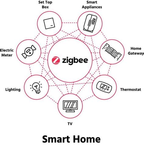 Zigbee Vs Bluetooth Vs Wi Fi For Smart Homes Dusun