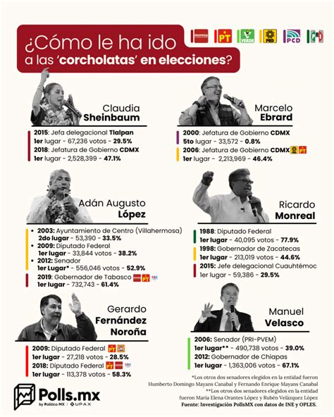 Infografía sobre los resultados de las corcholatas en las elecciones