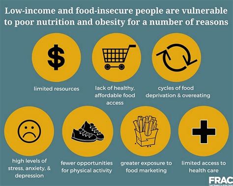 Graphic Low Income Food Insecure People Vulnerable Poor Nutrition