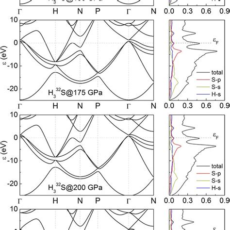 Calculated Electronic Band Structure And Partial Density Of States