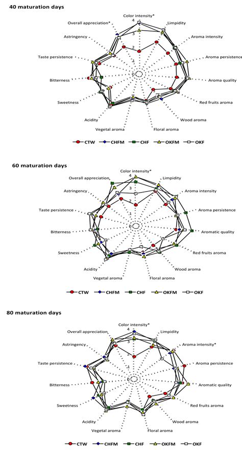 Evolution Of Sensory Profile Of Rosé Wines Matured In Contact With Oak