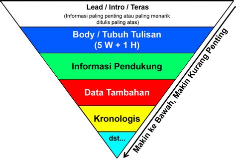 Pengertian Berita Definisi Unsur Nilai Struktur Dan Jenisnya