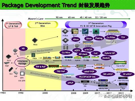 半导体几大先进封装技术的分享； 知乎