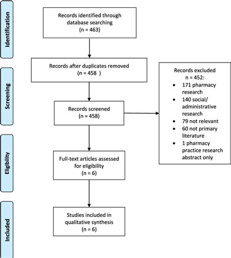 Sex And Genderbased Analysis In Pharmacy Practice Research A Scoping