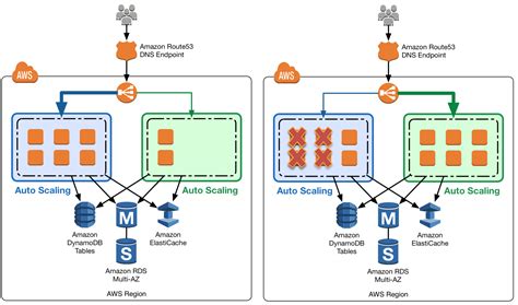 Aws Blue Green Deployment Auto Scaling Group Jayendras Blog