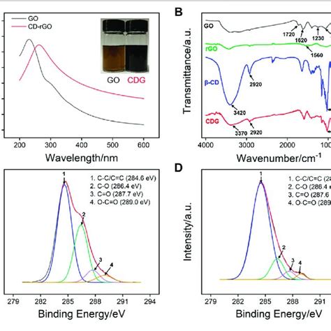 A Uv Vis Absorption Spectra Of Go And Cdg B Ft Ir Spectra Of Go