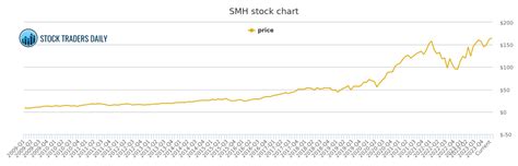 Semiconductor Hldrs Smh Stock Chart