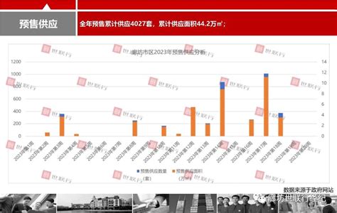 2023年第20周廊坊房地产市场周报报告 报告厅