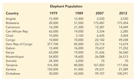 Solved African Elephant Populations Although Millions Of Elephants