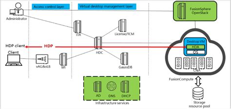 HCIP Cloud Computing Introduction Of FusionAccess Management Components